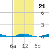Great River tide chart for Sunday, December 21, 2025