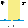 Great River tide chart for Saturday, December 27, 2025