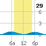 Great River tide chart for Monday, December 29, 2025