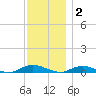 Great River tide chart for Tuesday, December 2, 2025
