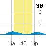 Great River tide chart for Tuesday, December 30, 2025