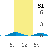 Great River tide chart for Wednesday, December 31, 2025