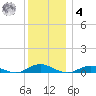 Great River tide chart for Thursday, December 4, 2025