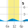 Great River tide chart for Friday, December 5, 2025