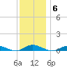 Great River tide chart for Saturday, December 6, 2025