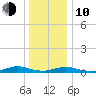 Great River tide chart for Saturday, January 10, 2026