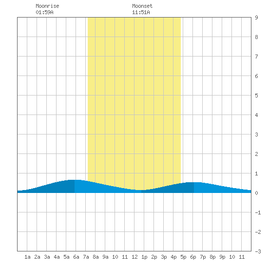 Great River tide chart for Monday, January 12, 2026