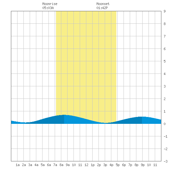 Great River tide chart for Thursday, January 15, 2026