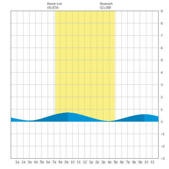 Great River tide chart for Friday, January 16, 2026