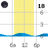 Great River tide chart for Sunday, January 18, 2026