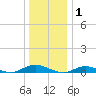 Great River tide chart for Thursday, January 1, 2026