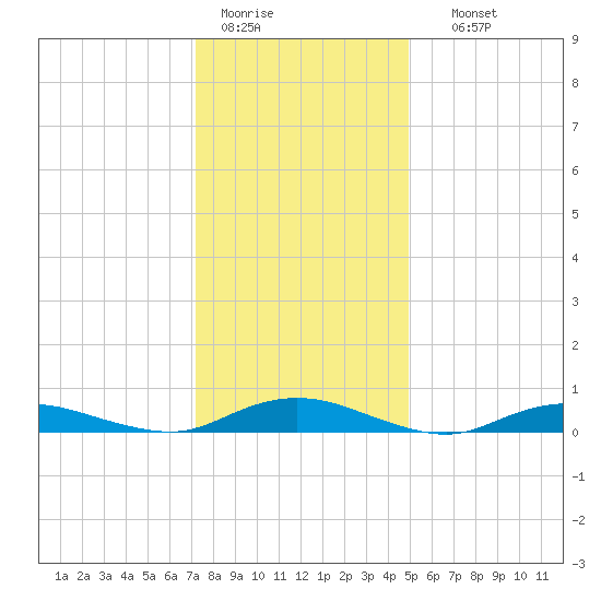 Great River tide chart for Tuesday, January 20, 2026