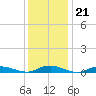 Great River tide chart for Wednesday, January 21, 2026
