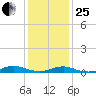 Great River tide chart for Sunday, January 25, 2026