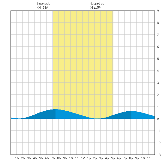 Great River tide chart for Thursday, January 29, 2026