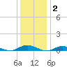 Great River tide chart for Friday, January 2, 2026