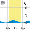 Great River tide chart for Saturday, January 3, 2026