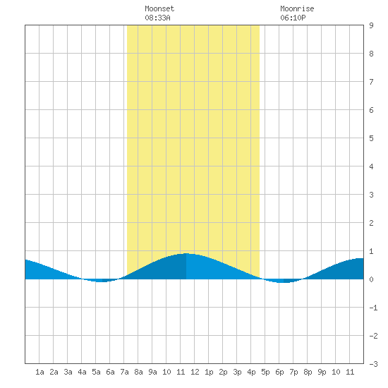 Great River tide chart for Sunday, January 4, 2026