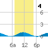 Great River tide chart for Sunday, January 4, 2026