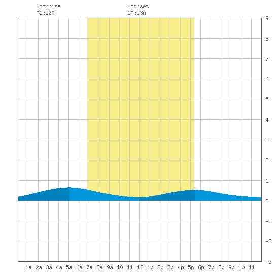 Great River tide chart for Tuesday, February 10, 2026