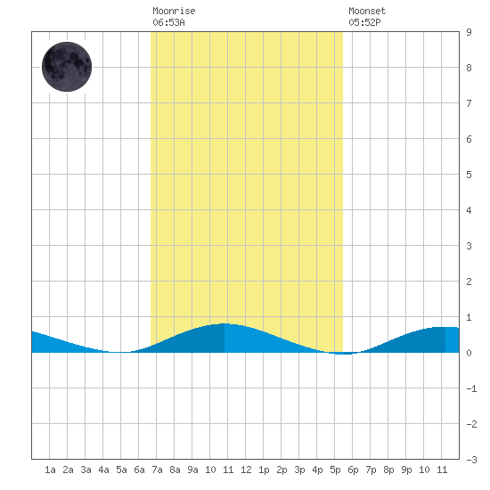 Great River tide chart for Tuesday, February 17, 2026