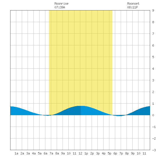 Great River tide chart for Thursday, February 19, 2026