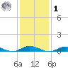 Great River tide chart for Sunday, February 1, 2026