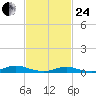 Great River tide chart for Tuesday, February 24, 2026