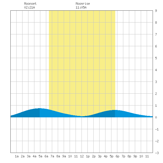 Great River tide chart for Wednesday, February 25, 2026