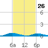 Great River tide chart for Thursday, February 26, 2026
