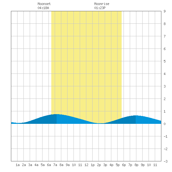Great River tide chart for Friday, February 27, 2026