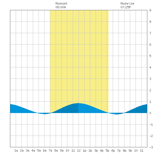 Great River tide chart for Tuesday, February 3, 2026