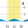 Great River tide chart for Tuesday, February 3, 2026