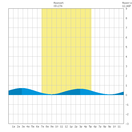 Great River tide chart for Saturday, February 7, 2026