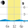 Great River tide chart for Monday, February 9, 2026
