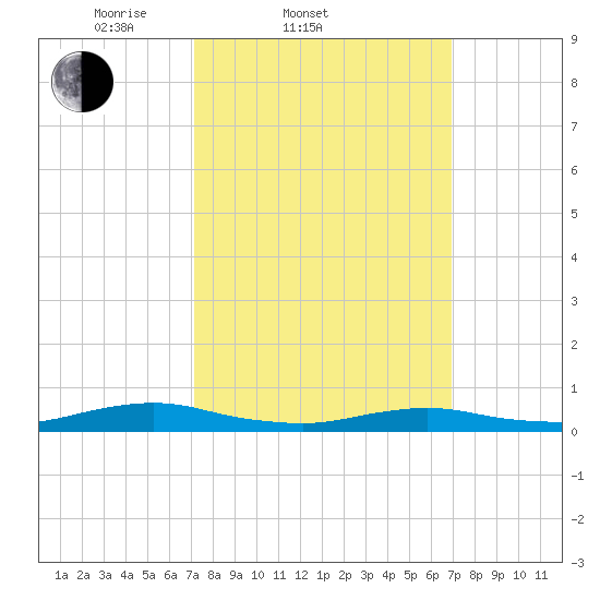 Great River tide chart for Wednesday, March 11, 2026