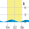 Great River tide chart for Sunday, March 1, 2026