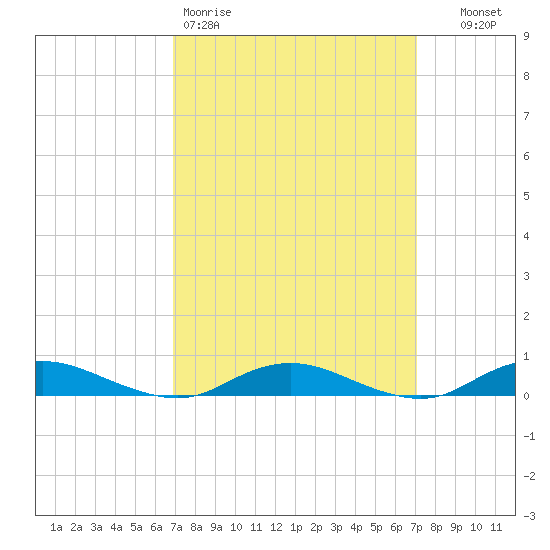 Great River tide chart for Friday, March 20, 2026