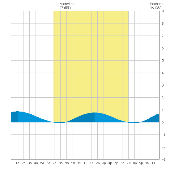 Great River tide chart for Saturday, March 21, 2026