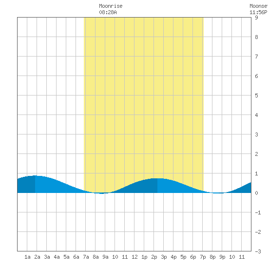 Great River tide chart for Sunday, March 22, 2026