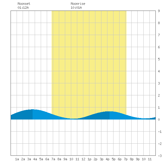 Great River tide chart for Tuesday, March 24, 2026