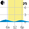 Great River tide chart for Wednesday, March 25, 2026