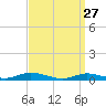Great River tide chart for Friday, March 27, 2026