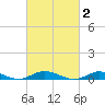 Great River tide chart for Monday, March 2, 2026