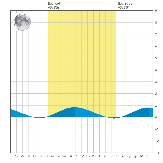 Great River tide chart for Tuesday, March 3, 2026
