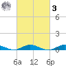 Great River tide chart for Tuesday, March 3, 2026