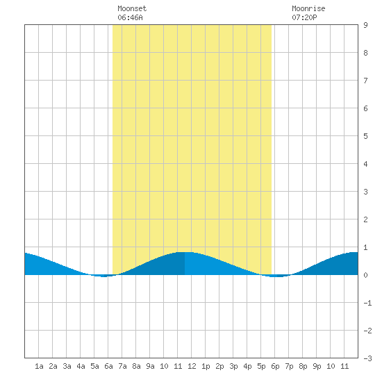Great River tide chart for Wednesday, March 4, 2026