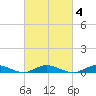 Great River tide chart for Wednesday, March 4, 2026