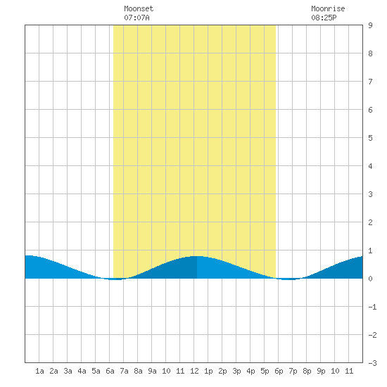 Great River tide chart for Thursday, March 5, 2026
