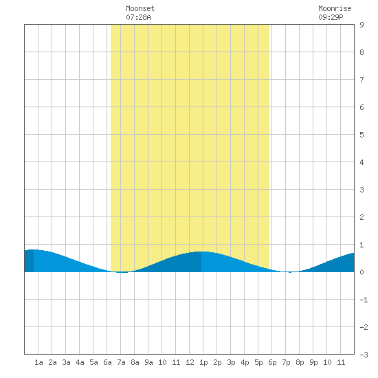 Great River tide chart for Friday, March 6, 2026